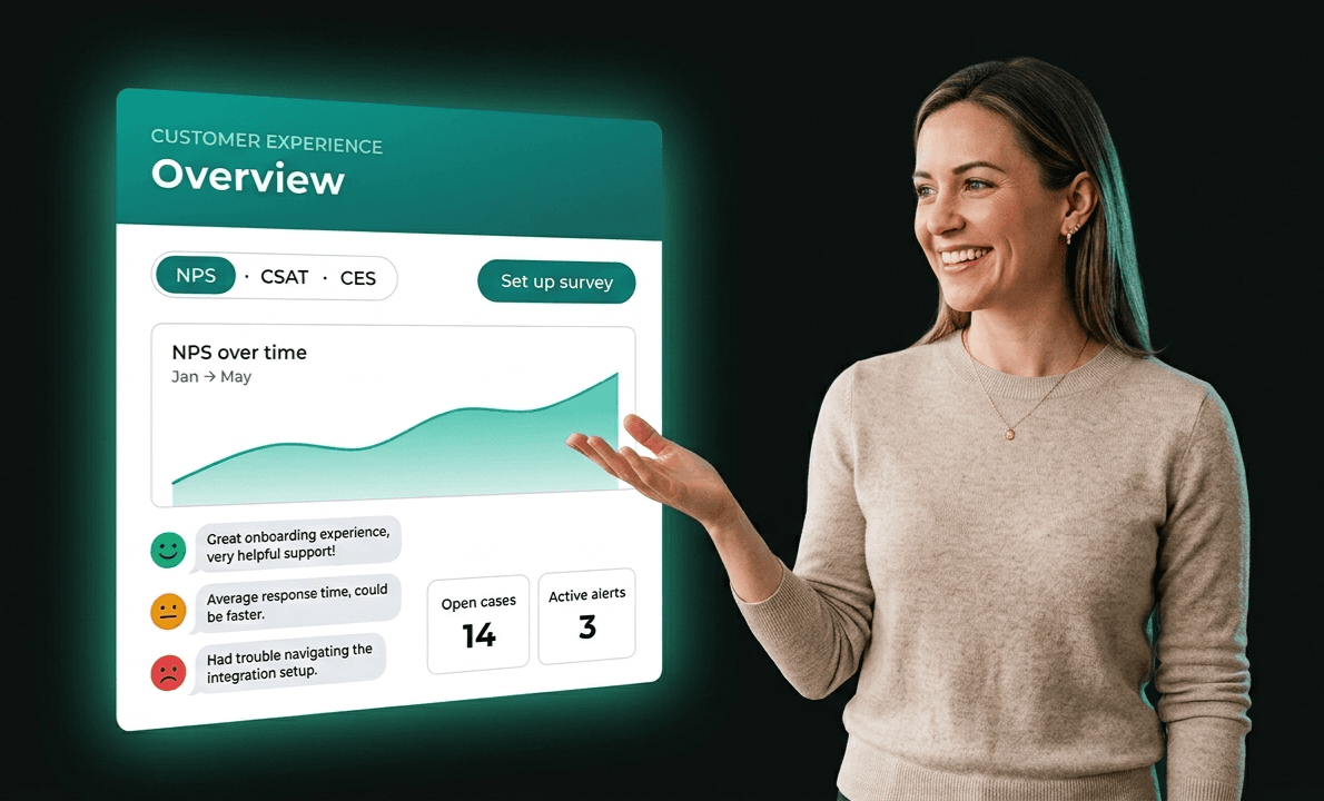 The Revuloop CX suite: a Customer Experience Overview with NPS, CSAT, and CES, an NPS-over-time trend, sentiment-tagged responses, and live counts of open cases and active alerts.